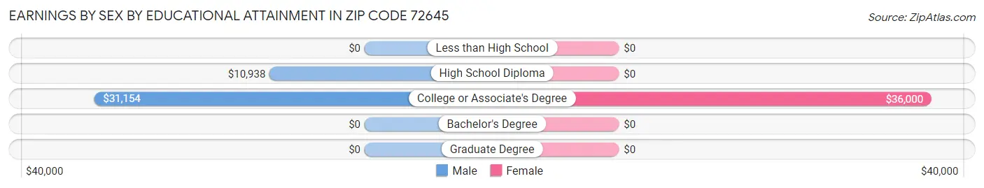 Earnings by Sex by Educational Attainment in Zip Code 72645