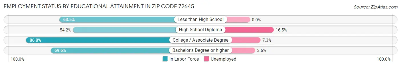Employment Status by Educational Attainment in Zip Code 72645