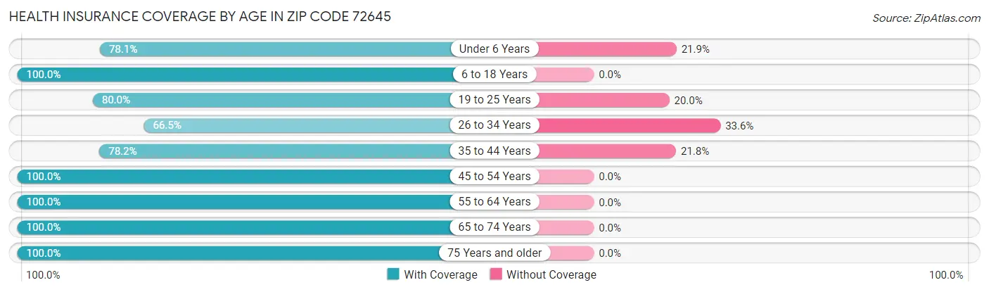 Health Insurance Coverage by Age in Zip Code 72645