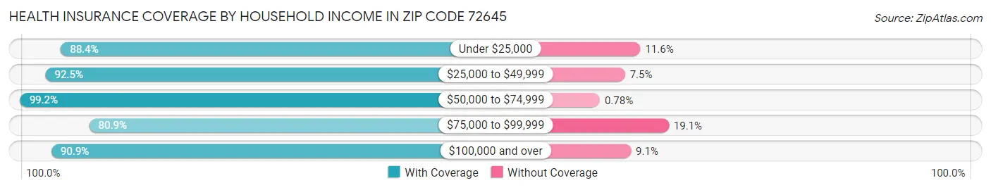 Health Insurance Coverage by Household Income in Zip Code 72645