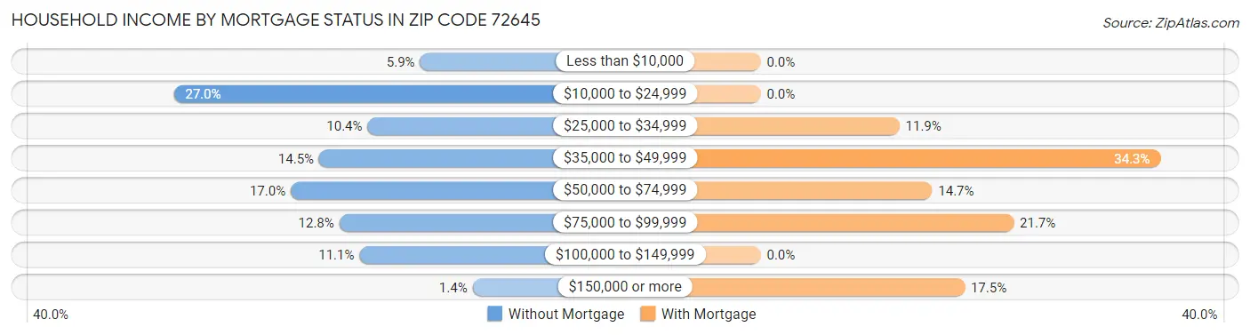 Household Income by Mortgage Status in Zip Code 72645