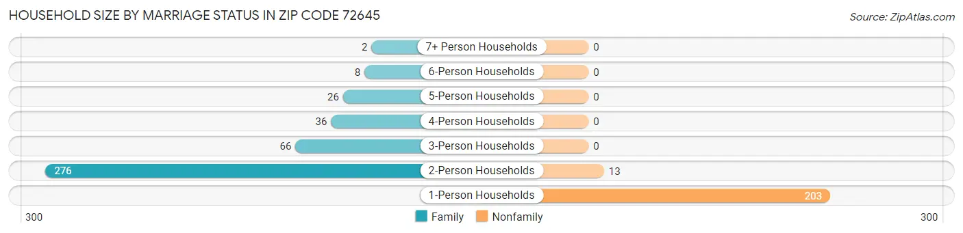 Household Size by Marriage Status in Zip Code 72645