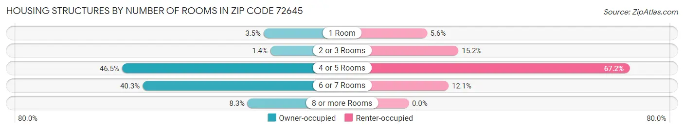Housing Structures by Number of Rooms in Zip Code 72645
