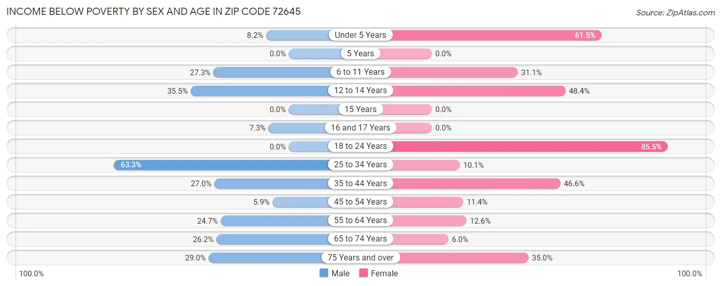 Income Below Poverty by Sex and Age in Zip Code 72645