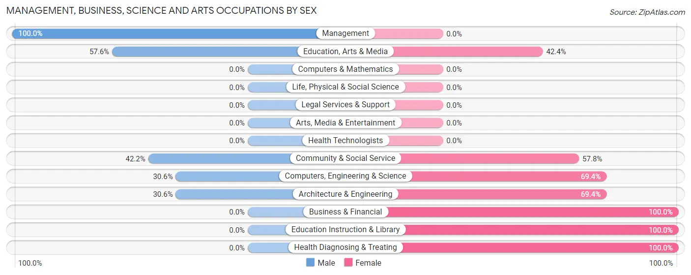 Management, Business, Science and Arts Occupations by Sex in Zip Code 72645
