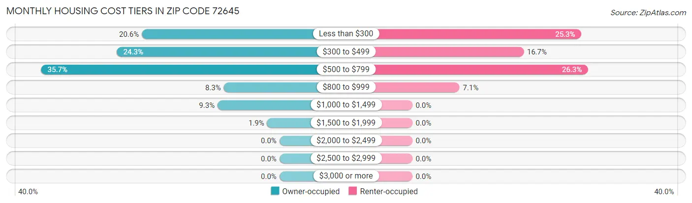 Monthly Housing Cost Tiers in Zip Code 72645