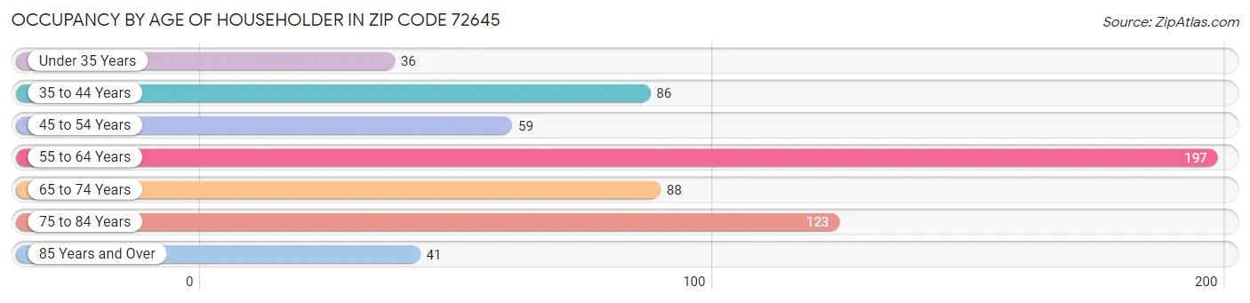 Occupancy by Age of Householder in Zip Code 72645