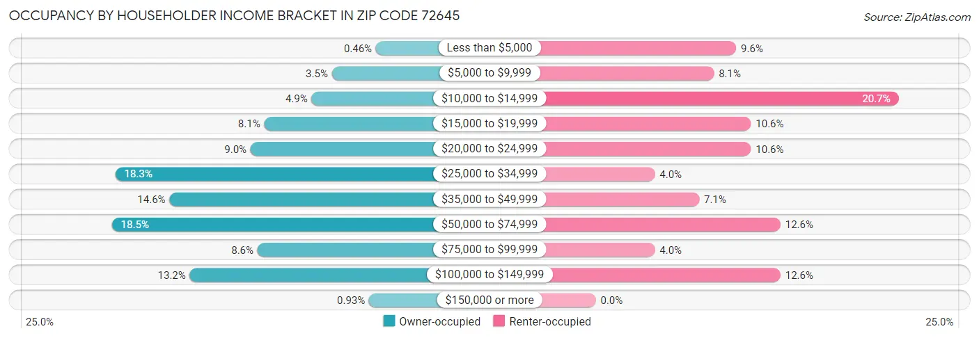 Occupancy by Householder Income Bracket in Zip Code 72645