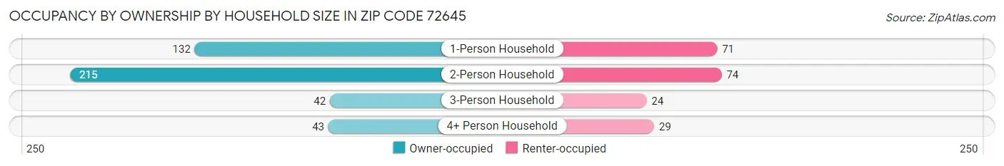 Occupancy by Ownership by Household Size in Zip Code 72645
