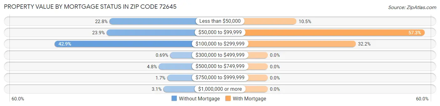 Property Value by Mortgage Status in Zip Code 72645
