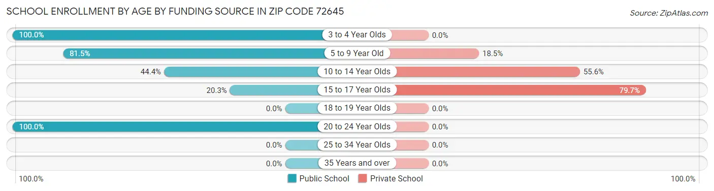 School Enrollment by Age by Funding Source in Zip Code 72645