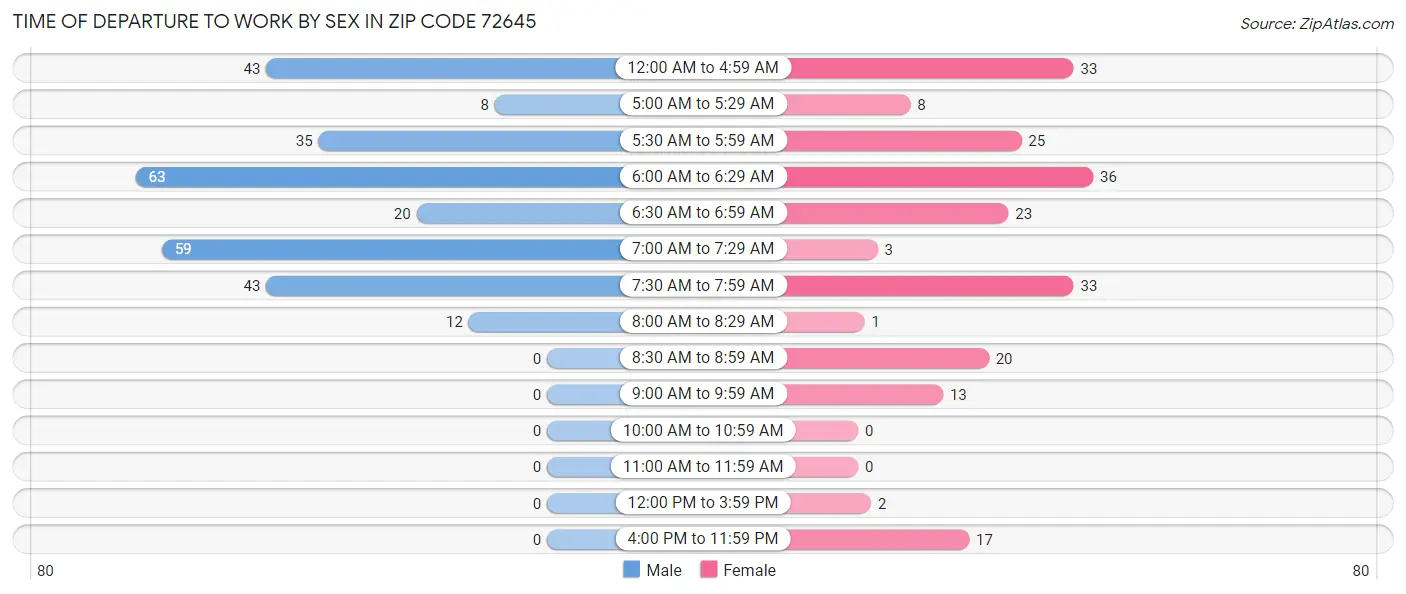 Time of Departure to Work by Sex in Zip Code 72645