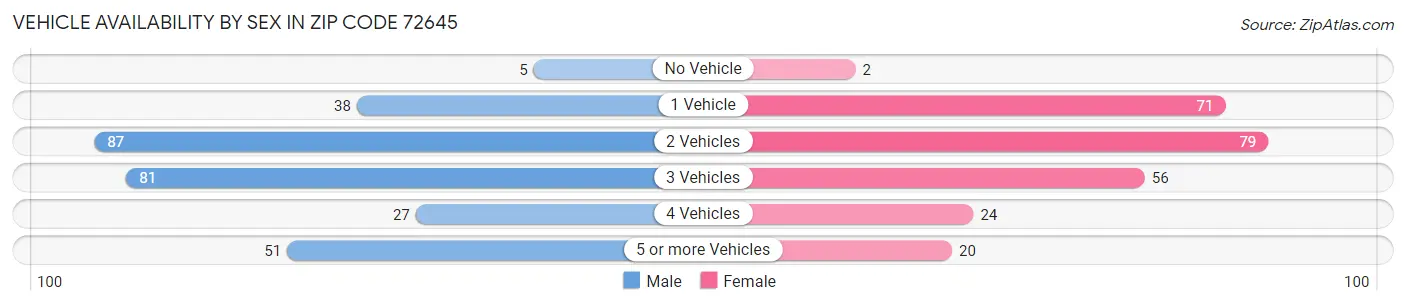 Vehicle Availability by Sex in Zip Code 72645