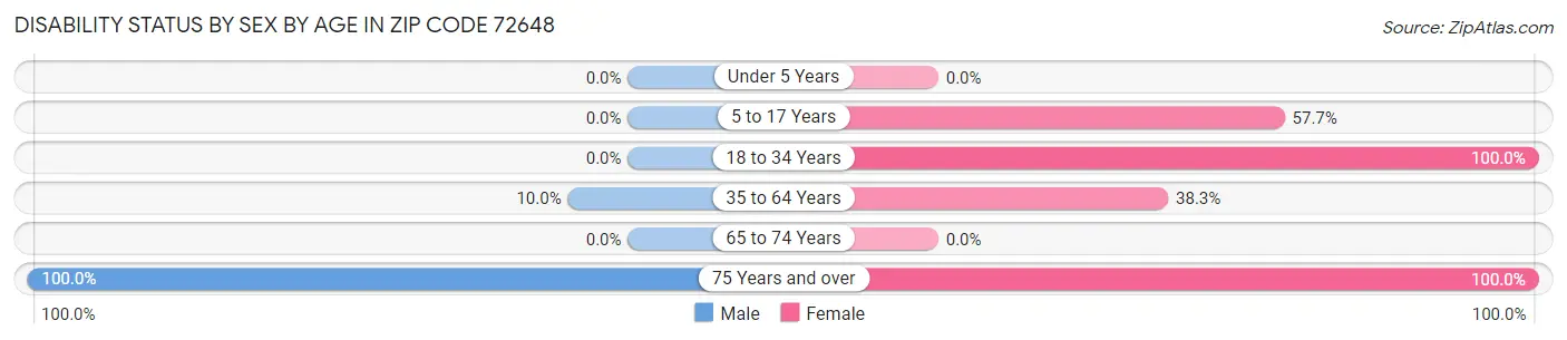 Disability Status by Sex by Age in Zip Code 72648