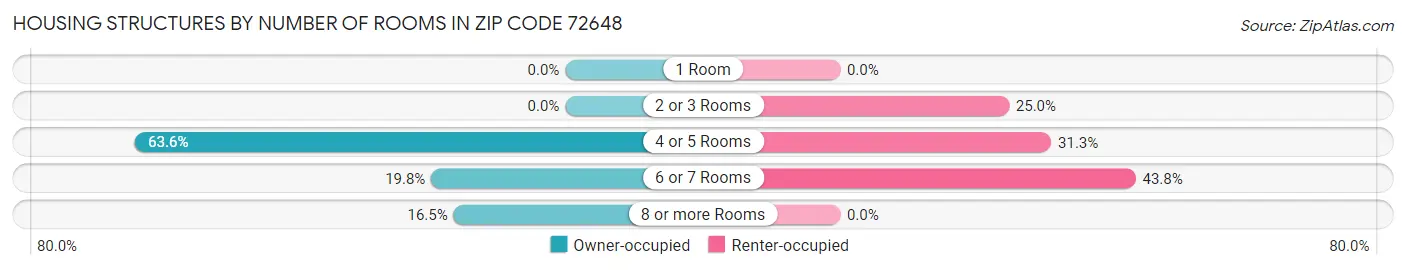 Housing Structures by Number of Rooms in Zip Code 72648