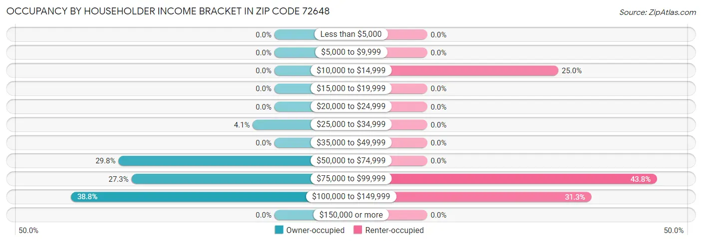 Occupancy by Householder Income Bracket in Zip Code 72648