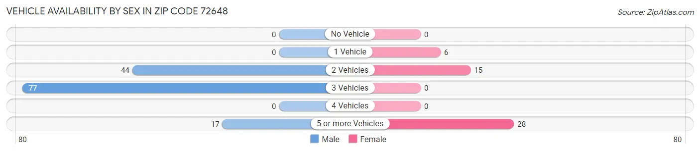 Vehicle Availability by Sex in Zip Code 72648