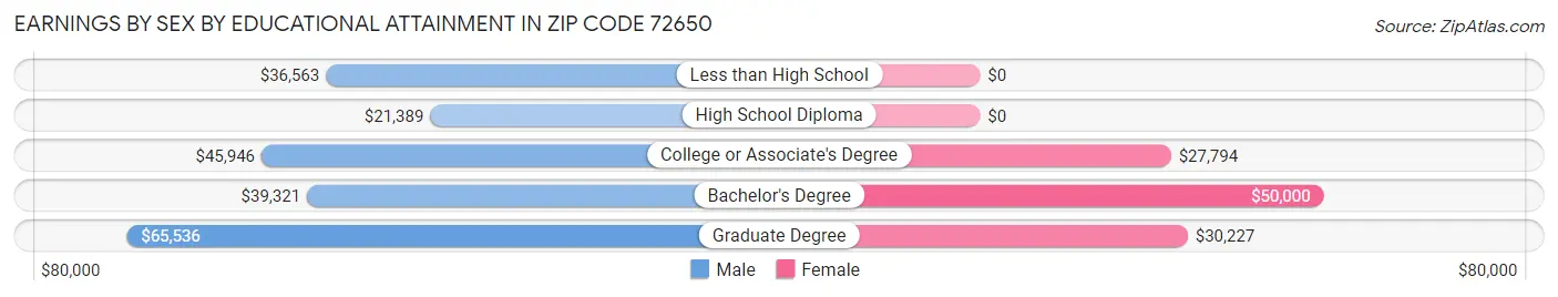 Earnings by Sex by Educational Attainment in Zip Code 72650