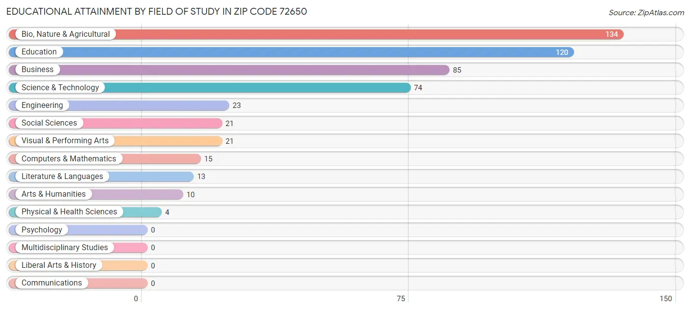 Educational Attainment by Field of Study in Zip Code 72650