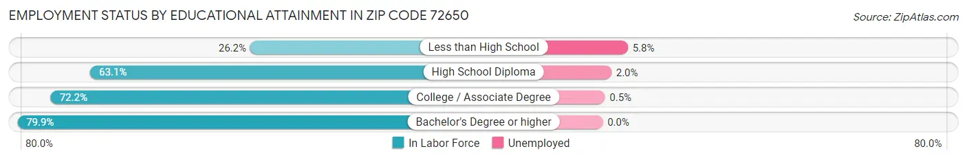 Employment Status by Educational Attainment in Zip Code 72650