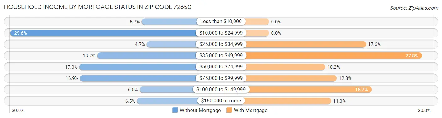 Household Income by Mortgage Status in Zip Code 72650