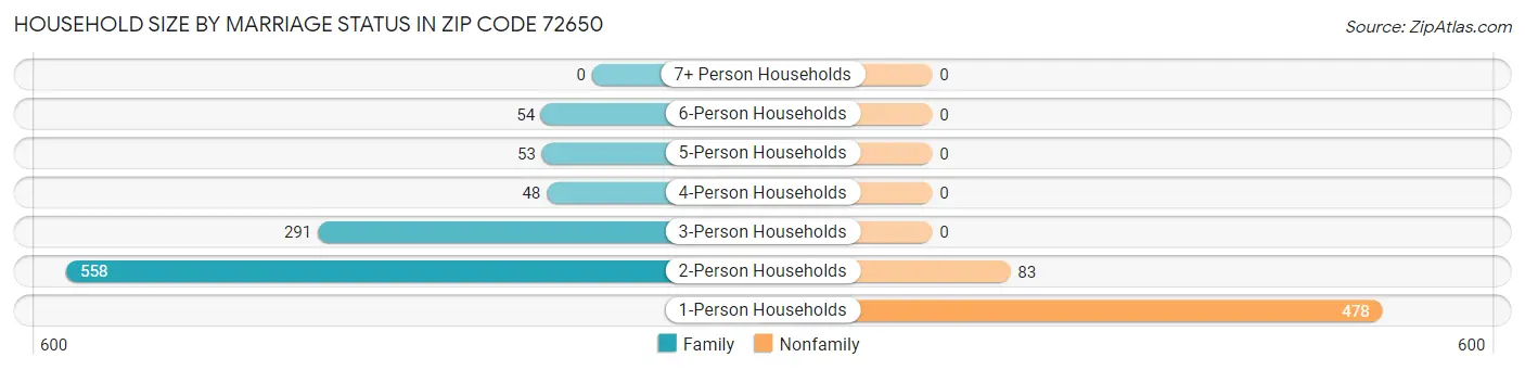 Household Size by Marriage Status in Zip Code 72650