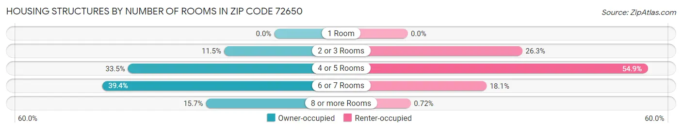 Housing Structures by Number of Rooms in Zip Code 72650