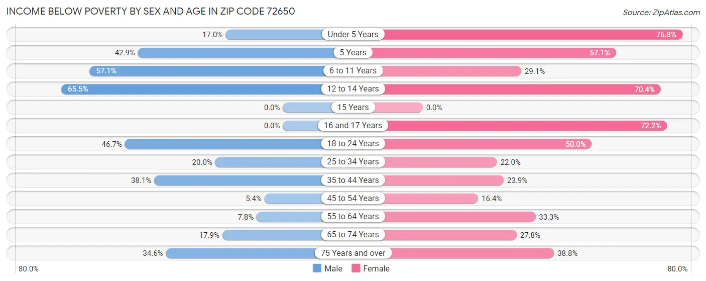 Income Below Poverty by Sex and Age in Zip Code 72650