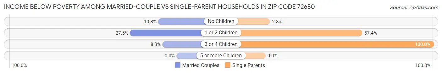 Income Below Poverty Among Married-Couple vs Single-Parent Households in Zip Code 72650