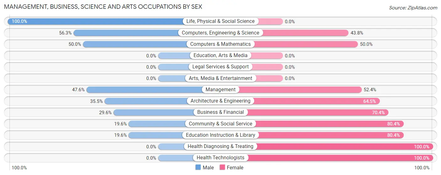 Management, Business, Science and Arts Occupations by Sex in Zip Code 72650