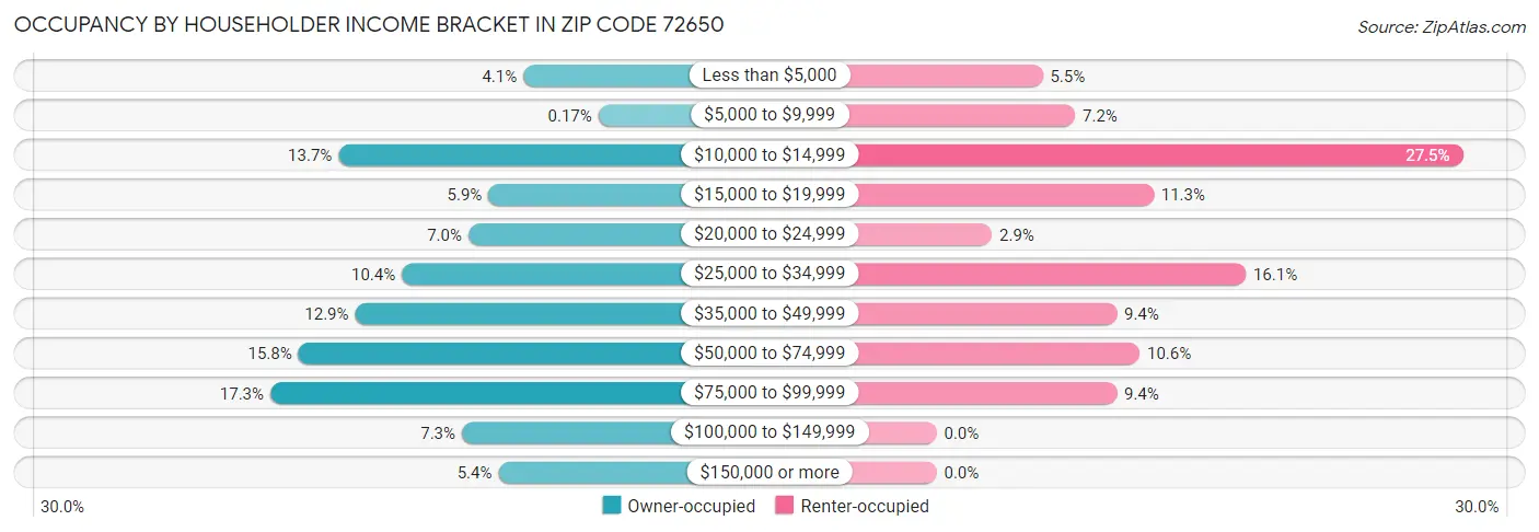 Occupancy by Householder Income Bracket in Zip Code 72650