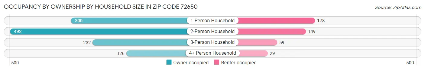 Occupancy by Ownership by Household Size in Zip Code 72650