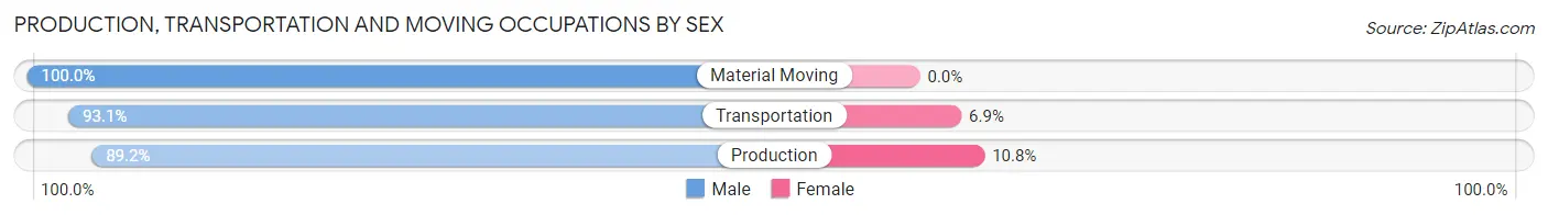 Production, Transportation and Moving Occupations by Sex in Zip Code 72650