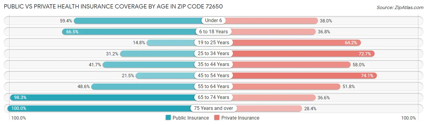 Public vs Private Health Insurance Coverage by Age in Zip Code 72650