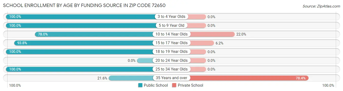 School Enrollment by Age by Funding Source in Zip Code 72650