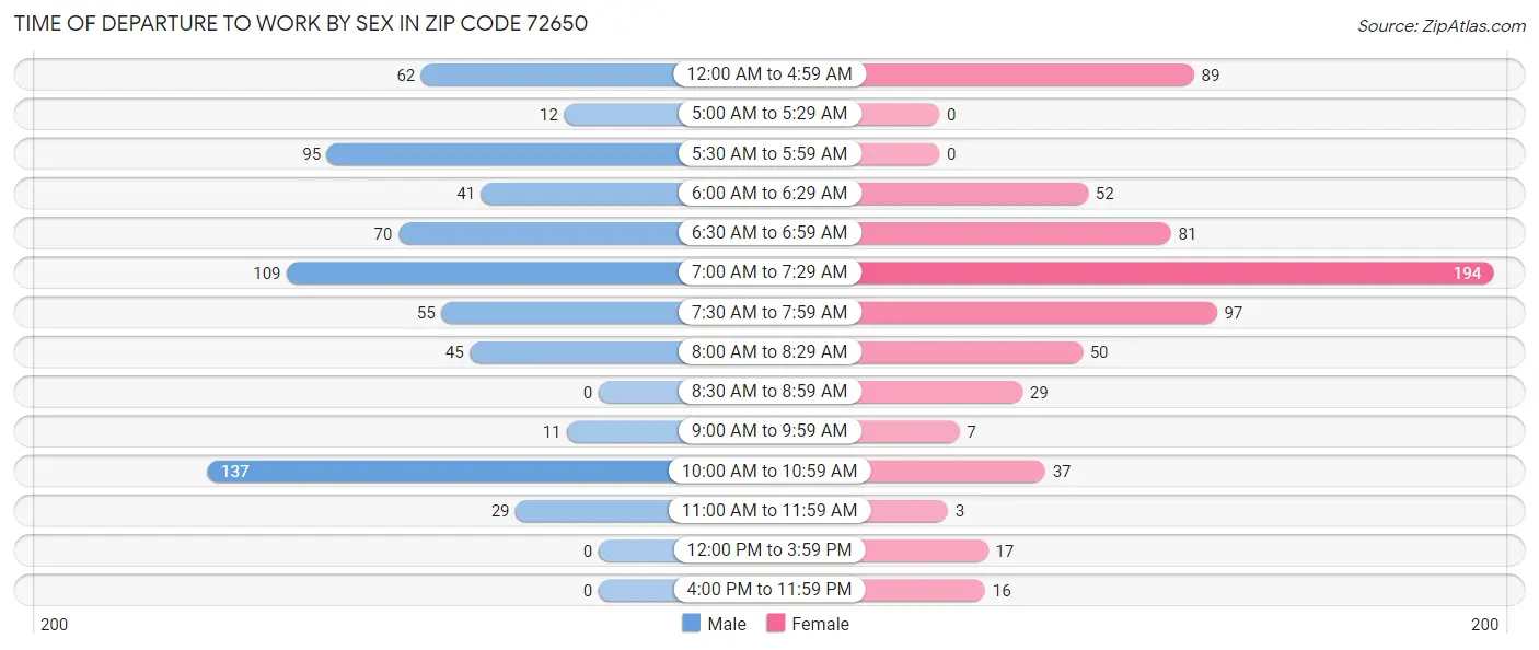 Time of Departure to Work by Sex in Zip Code 72650
