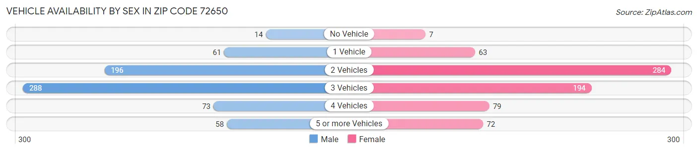 Vehicle Availability by Sex in Zip Code 72650