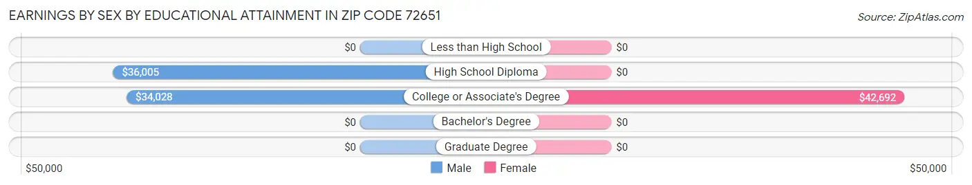 Earnings by Sex by Educational Attainment in Zip Code 72651