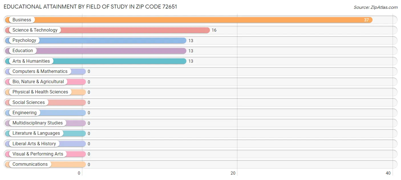 Educational Attainment by Field of Study in Zip Code 72651