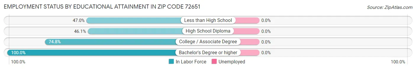Employment Status by Educational Attainment in Zip Code 72651
