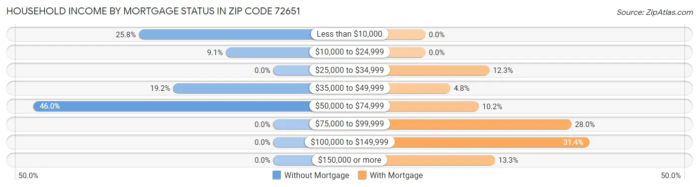 Household Income by Mortgage Status in Zip Code 72651