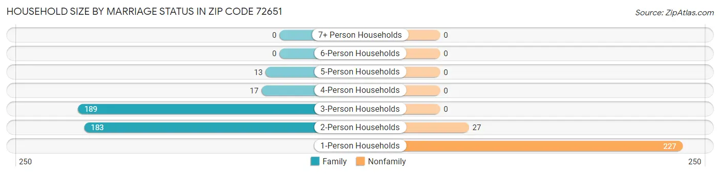 Household Size by Marriage Status in Zip Code 72651