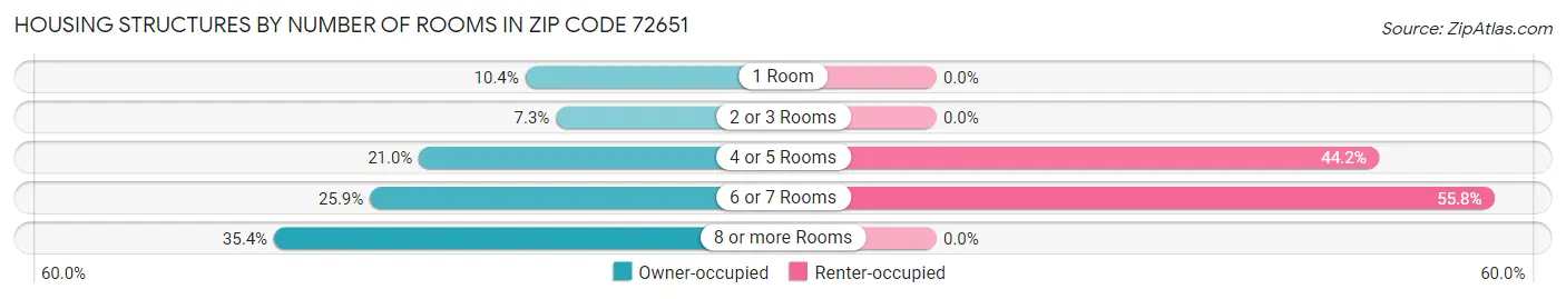 Housing Structures by Number of Rooms in Zip Code 72651