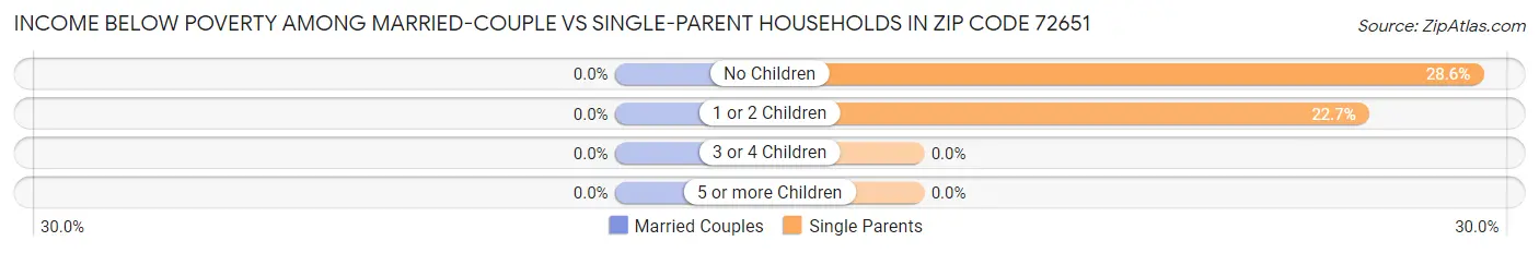 Income Below Poverty Among Married-Couple vs Single-Parent Households in Zip Code 72651