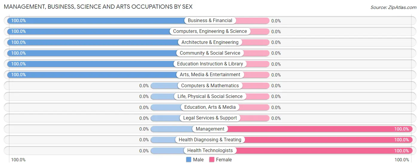 Management, Business, Science and Arts Occupations by Sex in Zip Code 72651