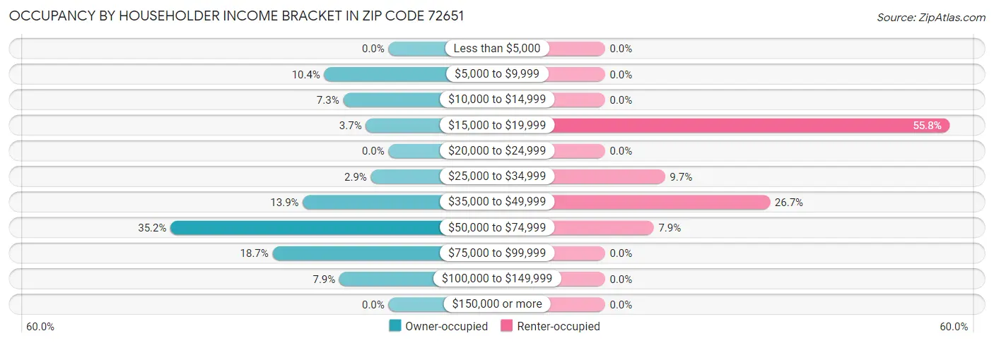 Occupancy by Householder Income Bracket in Zip Code 72651