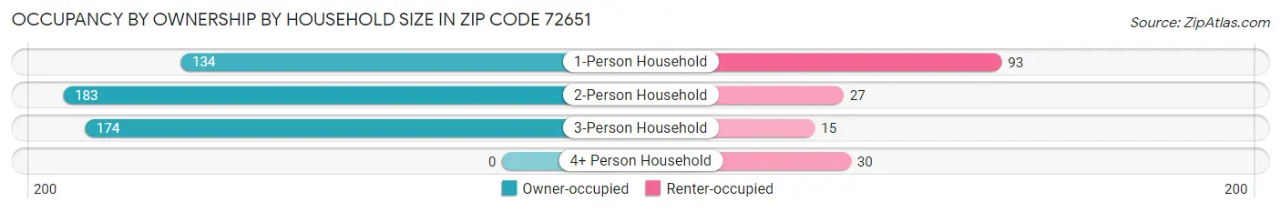 Occupancy by Ownership by Household Size in Zip Code 72651