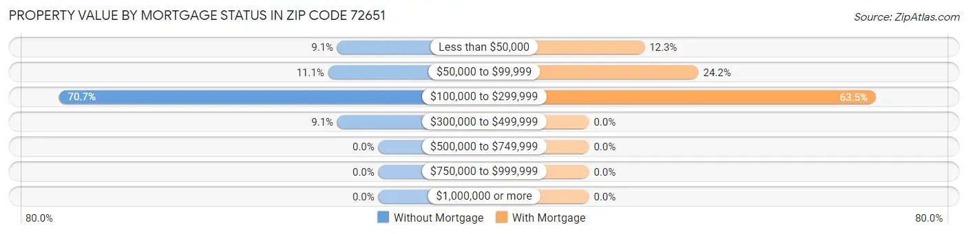 Property Value by Mortgage Status in Zip Code 72651