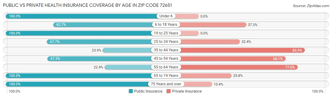 Public vs Private Health Insurance Coverage by Age in Zip Code 72651