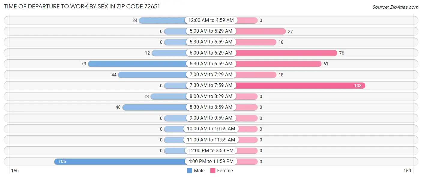 Time of Departure to Work by Sex in Zip Code 72651
